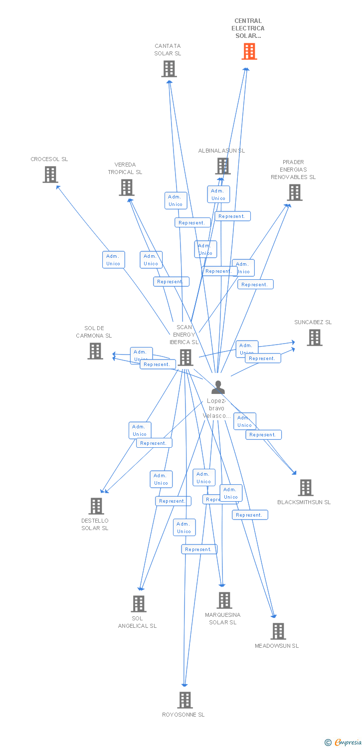 Vinculaciones societarias de CENTRAL ELECTRICA SOLAR IBERSOL XXXI SL