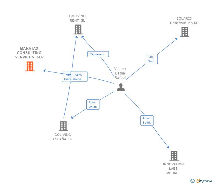 Vinculaciones societarias de MARATAX CONSULTING SERVICES SLP