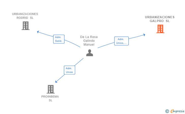 Vinculaciones societarias de URBANIZACIONES GALPRO SL