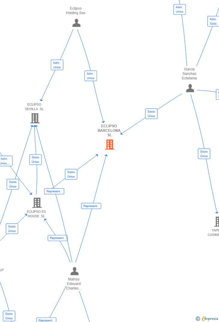 Vinculaciones societarias de ECLIPSO BARCELONA SL