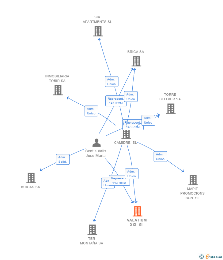 Vinculaciones societarias de VALATIUM XXI SL