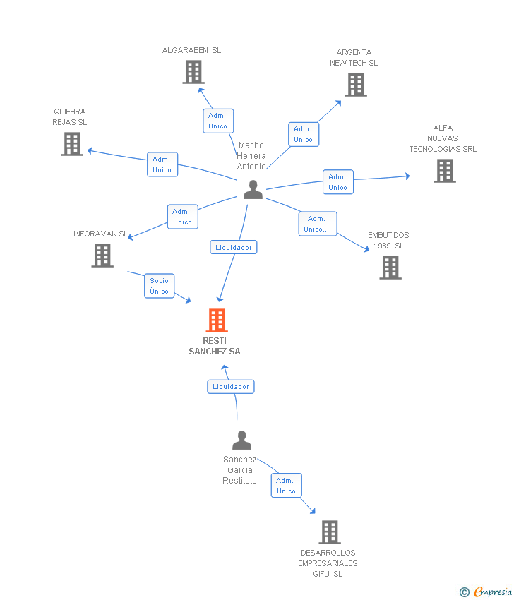 Vinculaciones societarias de RESTI SANCHEZ SA