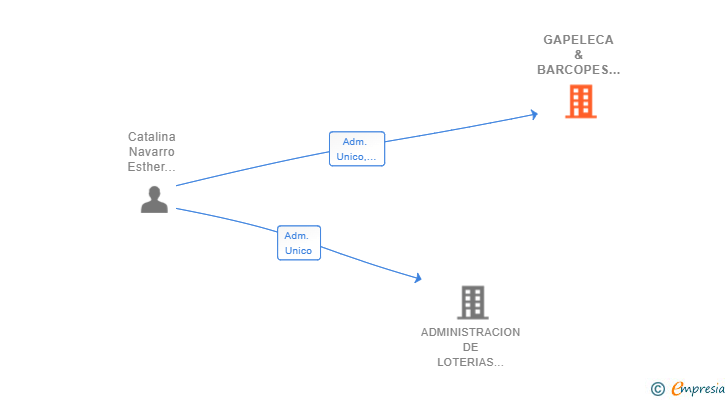 Vinculaciones societarias de GAPELECA & BARCOPES SL