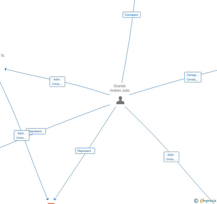 Vinculaciones societarias de DEHESA LA MORISCA SL