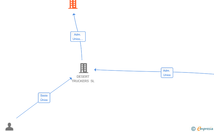 Vinculaciones societarias de TTES DE TABERNAS SL