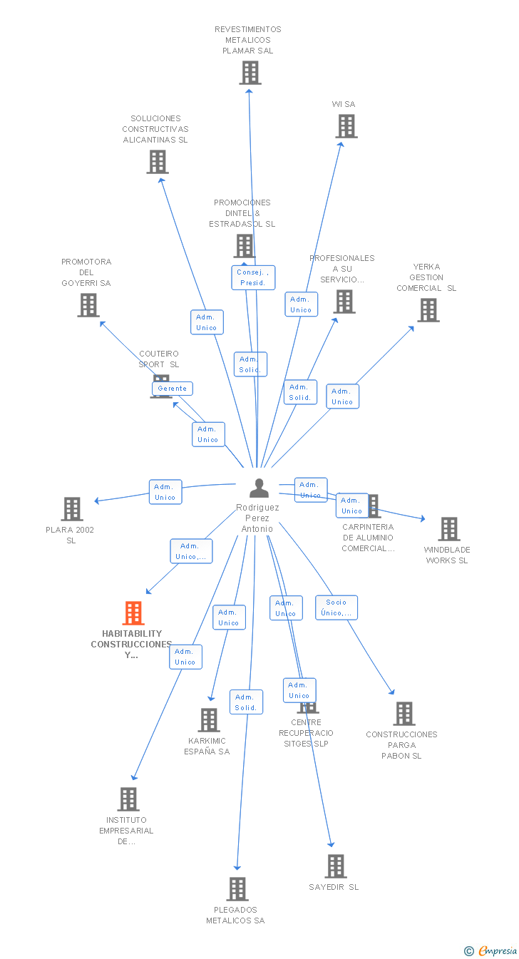 Vinculaciones societarias de HABITABILITY CONSTRUCCIONES Y REFORMAS SL