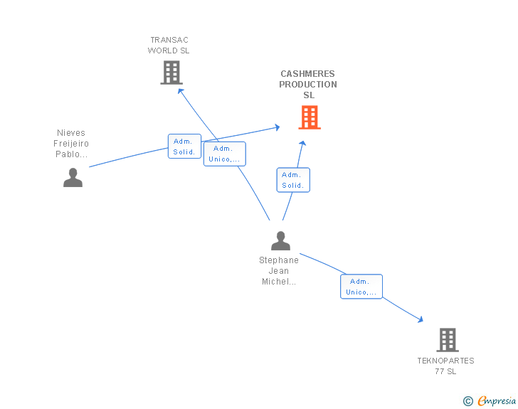 Vinculaciones societarias de CASHMERES PRODUCTION SL