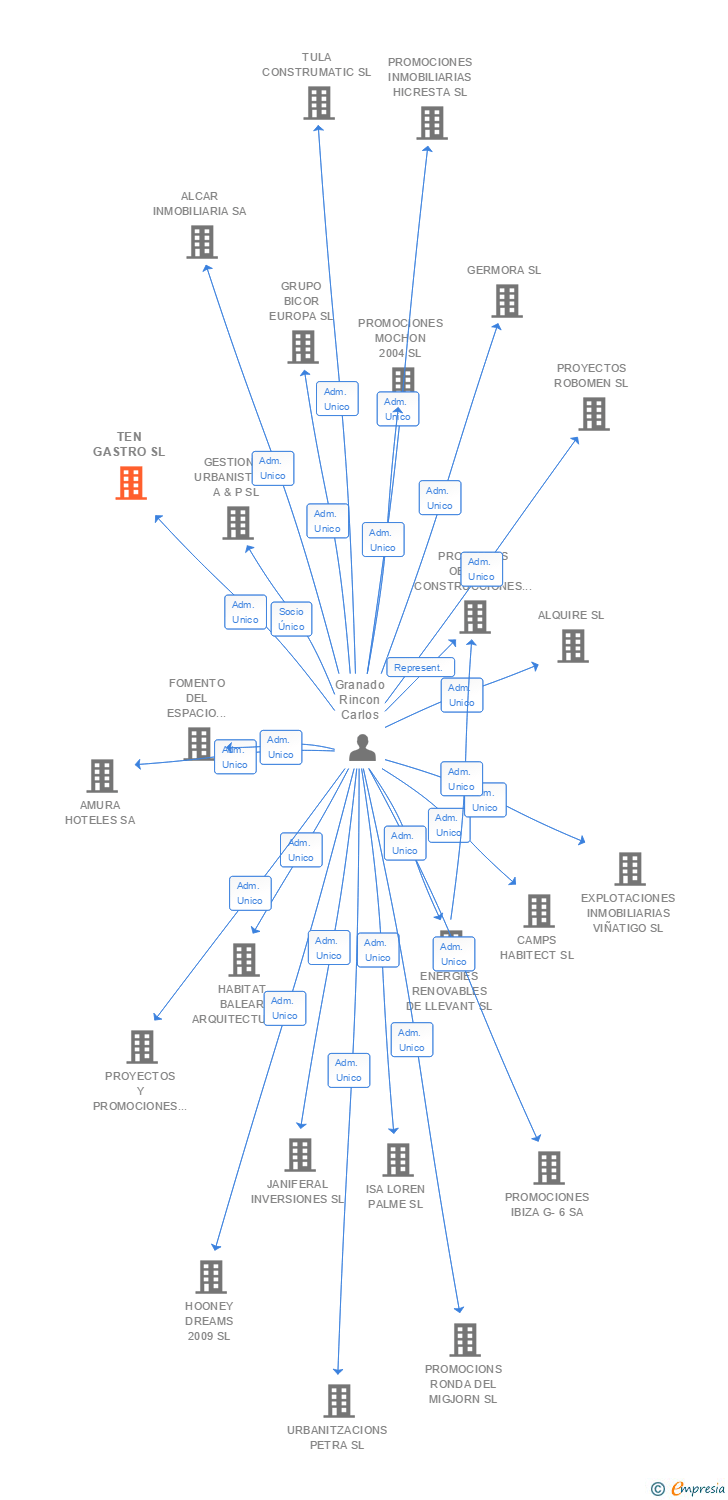 Vinculaciones societarias de TEN GASTRO SL