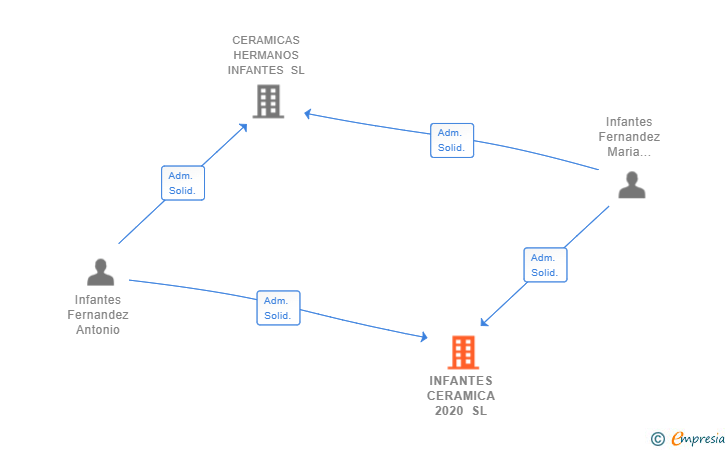 Vinculaciones societarias de INFANTES CERAMICA 2020 SL