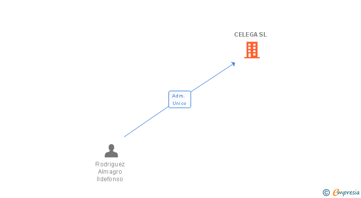 Vinculaciones societarias de CELEGA SL