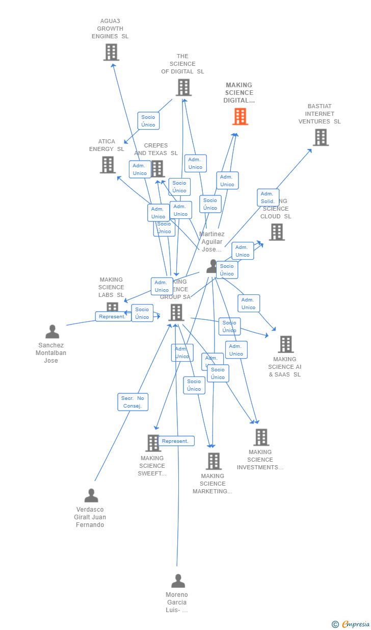 Vinculaciones societarias de MAKING SCIENCE DIGITAL MARKETING SL