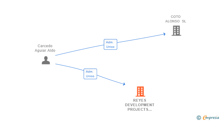 Vinculaciones societarias de REYES DEVELOPMENT PROJECTS SL
