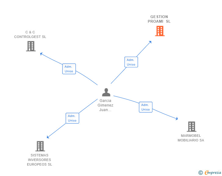 Vinculaciones societarias de GESTION PROAMI SL