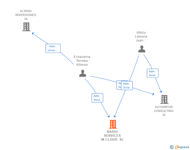 Vinculaciones societarias de RADIO SERVICES IN CLOUD SL