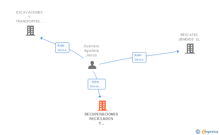 Vinculaciones societarias de RECUPERACIONES RECICLADOS Y TRANSPORTES JIENENSES SL