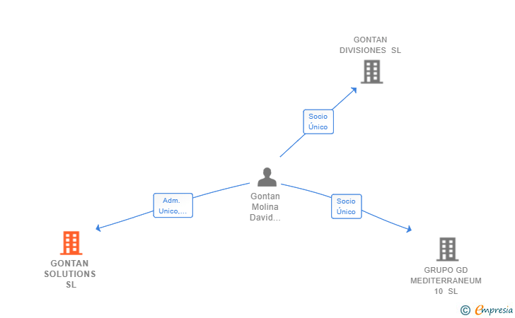 Vinculaciones societarias de GONTAN SOLUTIONS SL
