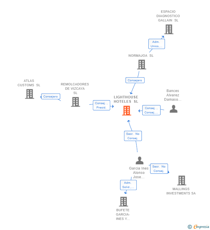 Vinculaciones societarias de LIGHTHOUSE HOTELES SL