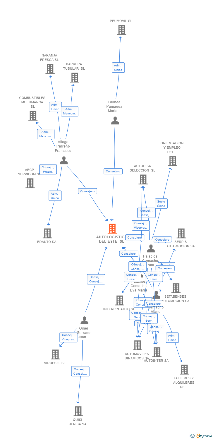 Vinculaciones societarias de AUTOLOGISTICA DEL ESTE SL