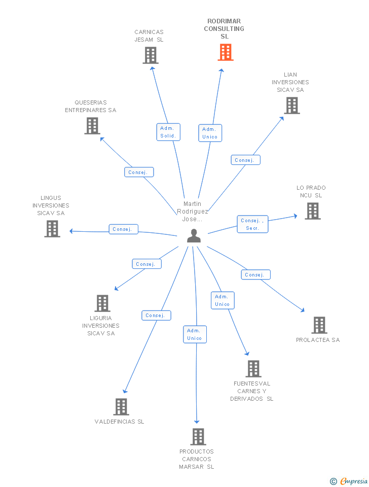 Vinculaciones societarias de RODRIMAR CONSULTING SL (EXTINGUIDA)
