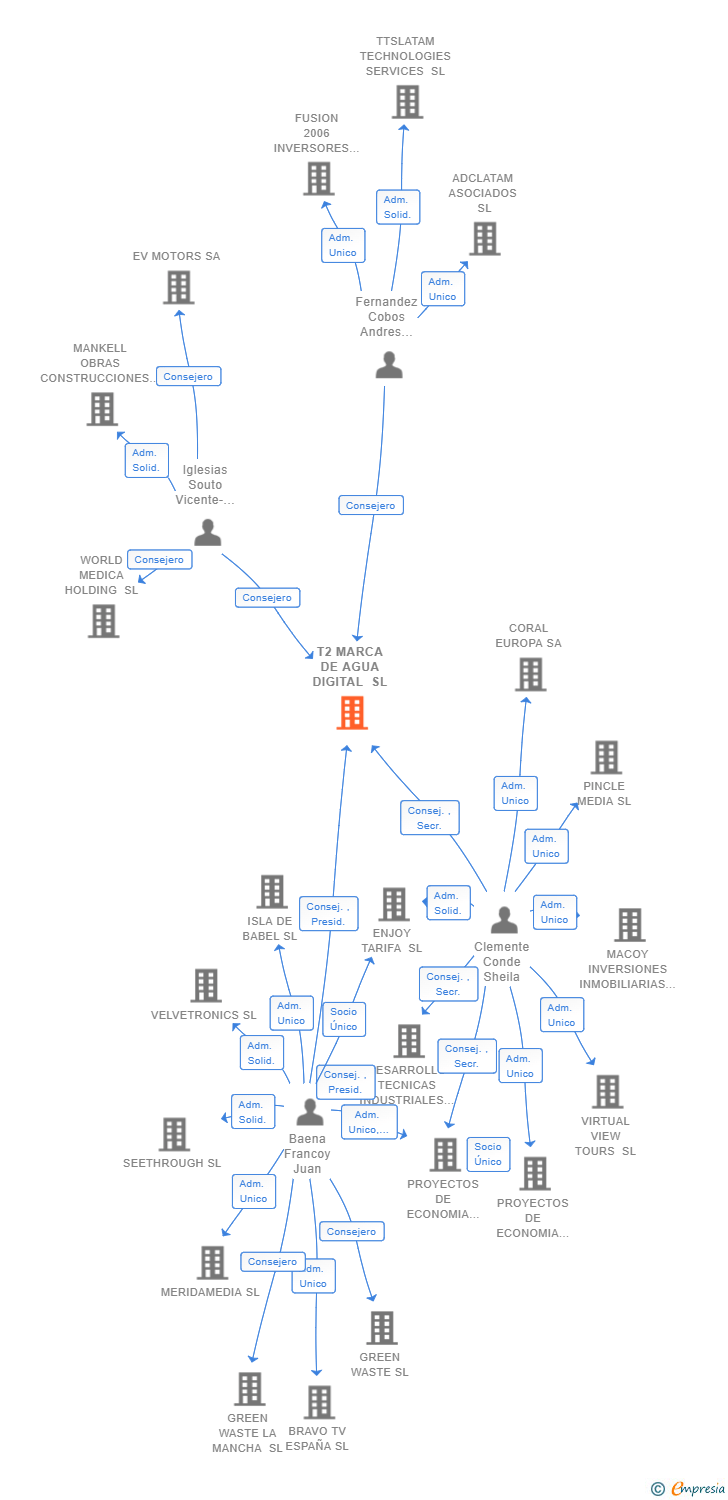 Vinculaciones societarias de T2 MARCA DE AGUA DIGITAL SL