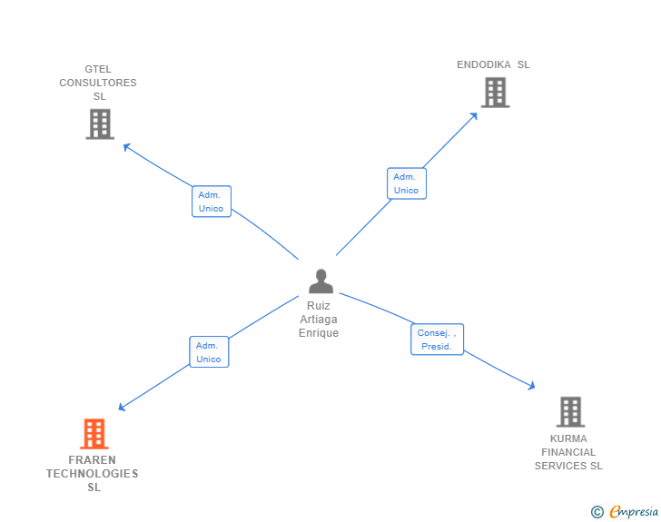 Vinculaciones societarias de FRAREN TECHNOLOGIES SL