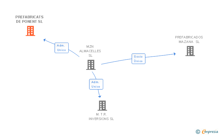 Vinculaciones societarias de PREFABRICATS DE PONENT SL