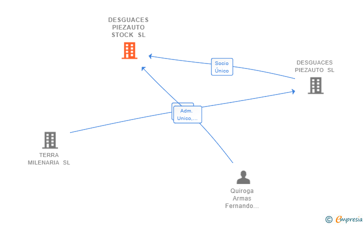 Vinculaciones societarias de DESGUACES PIEZAUTO STOCK SL