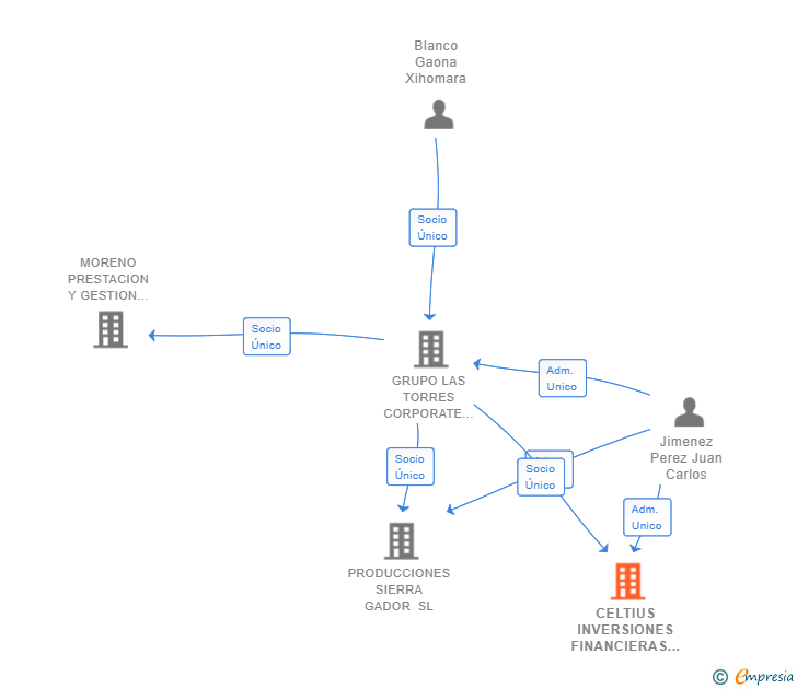 Vinculaciones societarias de CELTIUS INVERSIONES FINANCIERAS SL