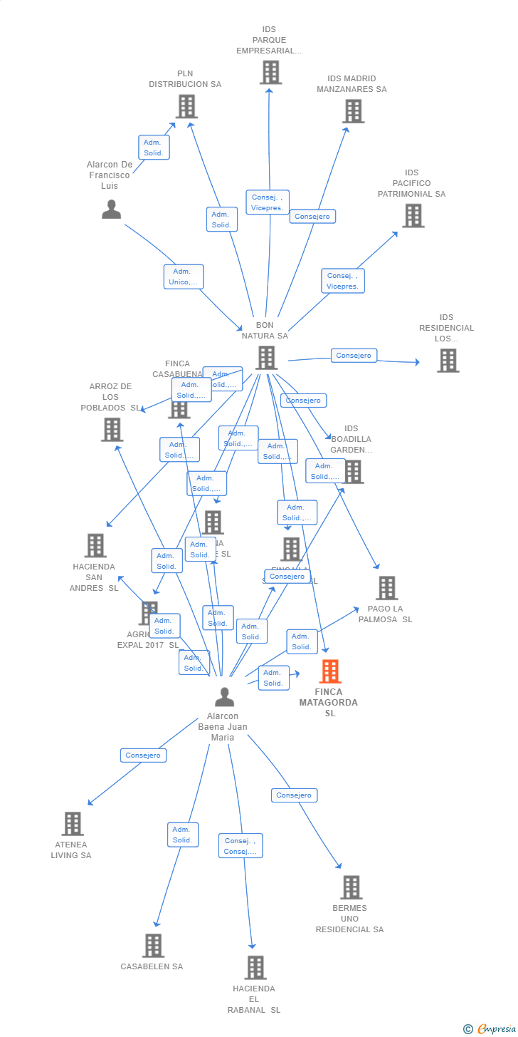 Vinculaciones societarias de FINCA MATAGORDA SL