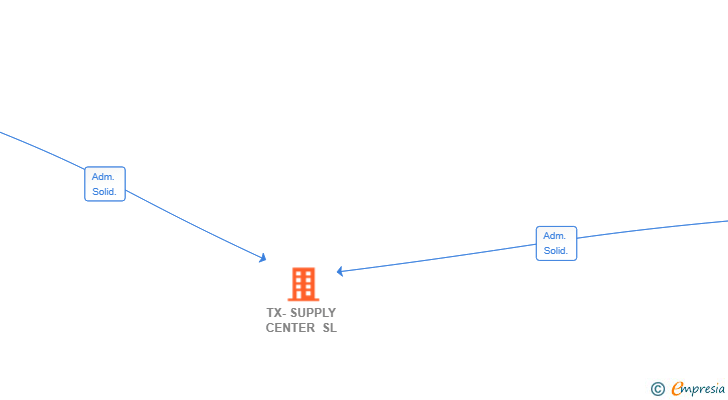 Vinculaciones societarias de TX-SUPPLY CENTER SL