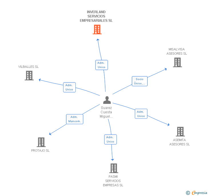 Vinculaciones societarias de INVERLAND SERVICIOS EMPRESARIALES SL
