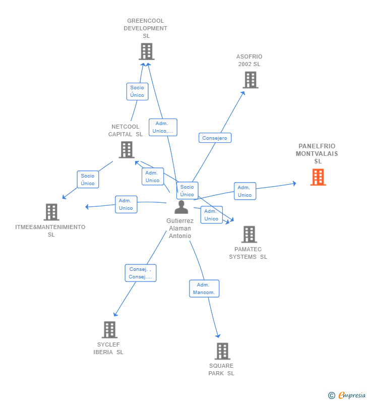 Vinculaciones societarias de PANELFRIO MONTVALAIS SL