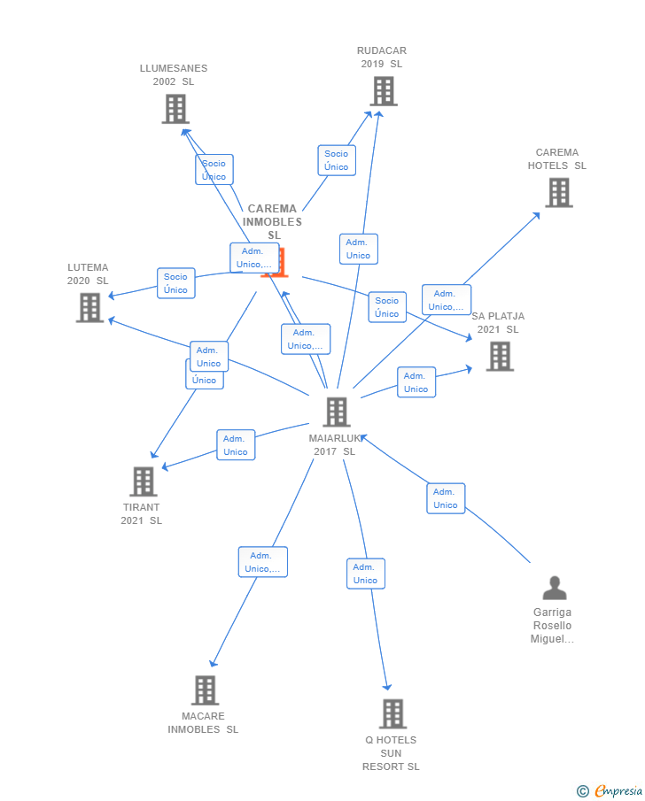 Vinculaciones societarias de CAREMA INMOBLES SL