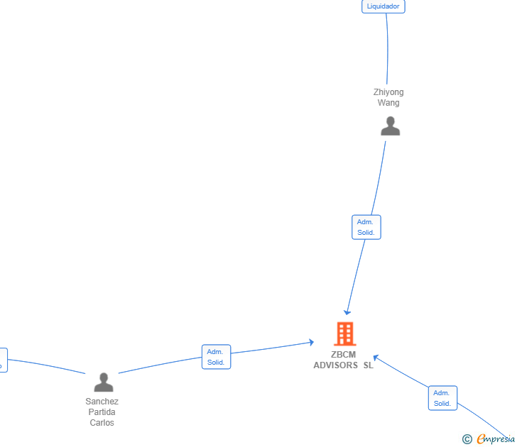 Vinculaciones societarias de ZBCM ADVISORS SL