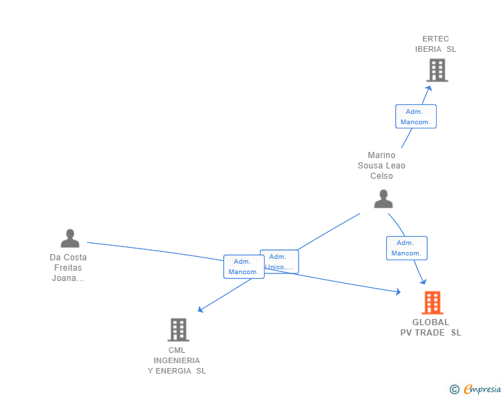 Vinculaciones societarias de GLOBAL PV TRADE SL