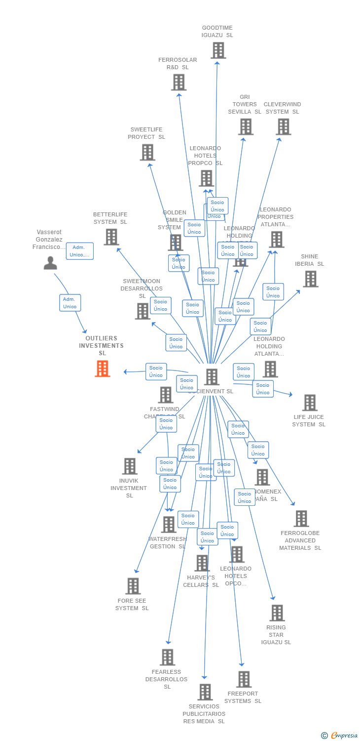 Vinculaciones societarias de OUTLIERS INVESTMENTS SL