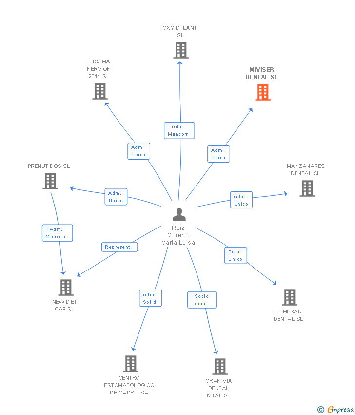 Vinculaciones societarias de MIVISER DENTAL SL