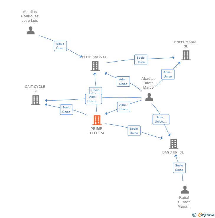 Vinculaciones societarias de PRIME ELITE SL