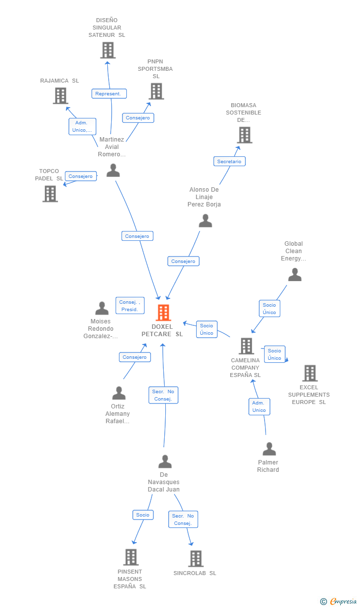 Vinculaciones societarias de DOXEL PETCARE SL