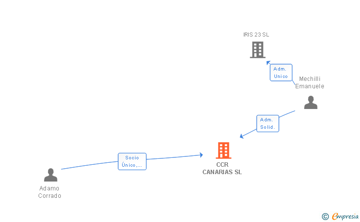Vinculaciones societarias de CCR CANARIAS SL