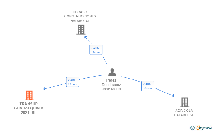 Vinculaciones societarias de TRANSUR GUADALQUIVIR 2024 SL