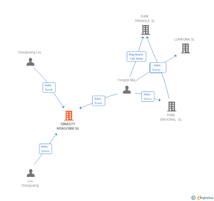Vinculaciones societarias de DINASTY ARAGONIA SL