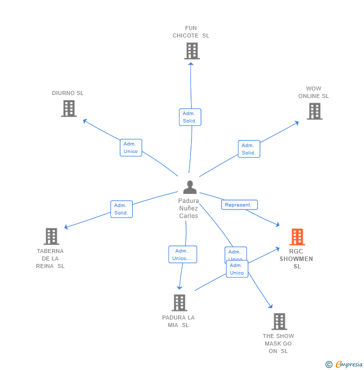 Vinculaciones societarias de RGC SHOWMEN SL