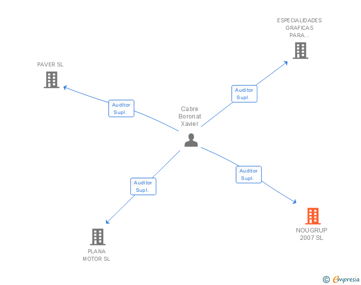 Vinculaciones societarias de NOUGRUP 2007 SL