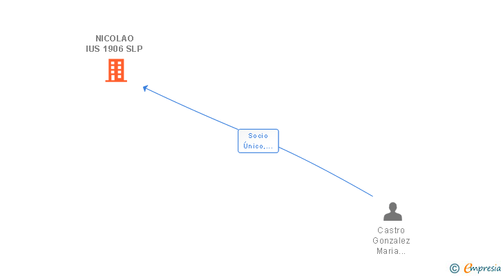 Vinculaciones societarias de NICOLAO IUS 1906 SLP