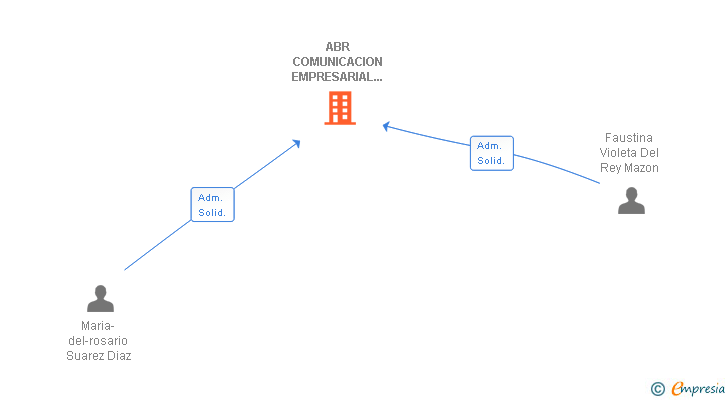 Vinculaciones societarias de ABR COMUNICACION EMPRESARIAL Y ASESORIA JURIDICA SL