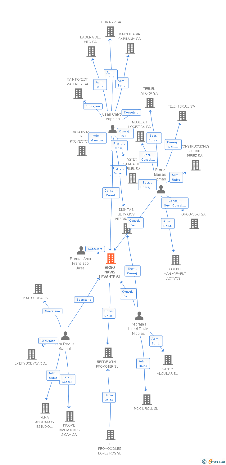 Vinculaciones societarias de ARGO NAVIS LEVANTE SL