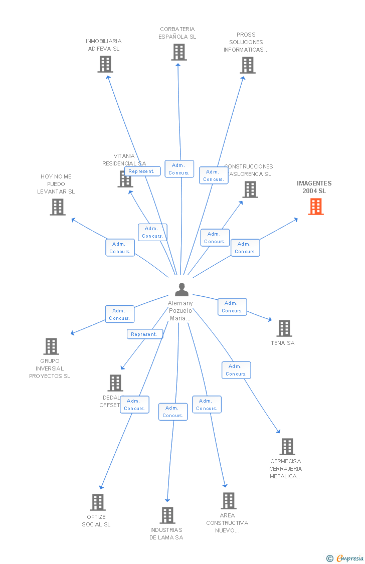 Vinculaciones societarias de IMAGENTES 2004 SL
