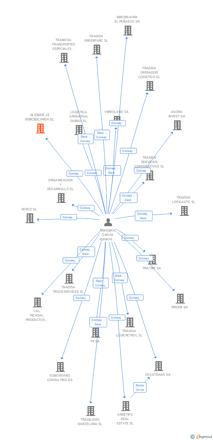 Vinculaciones societarias de ALEMAR J2 INMOBILIARIA SL