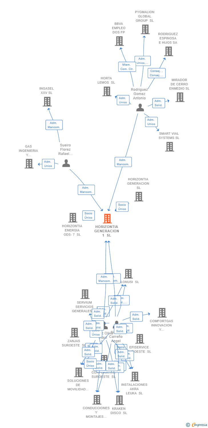 Vinculaciones societarias de HORIZONTIA GENERACION 1 SL